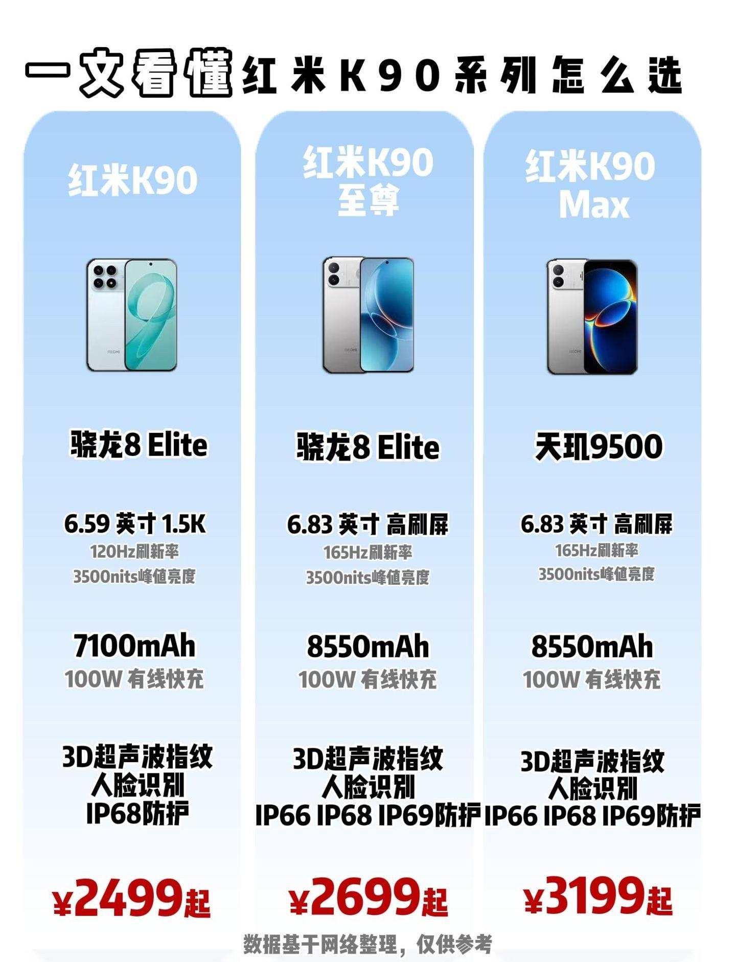 预算分层购机干货,红米K90三款差异一次性讲透